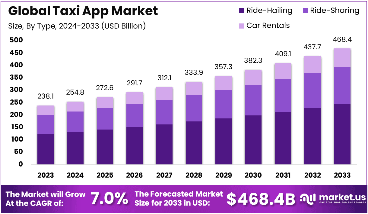 Taxi App Market Size
