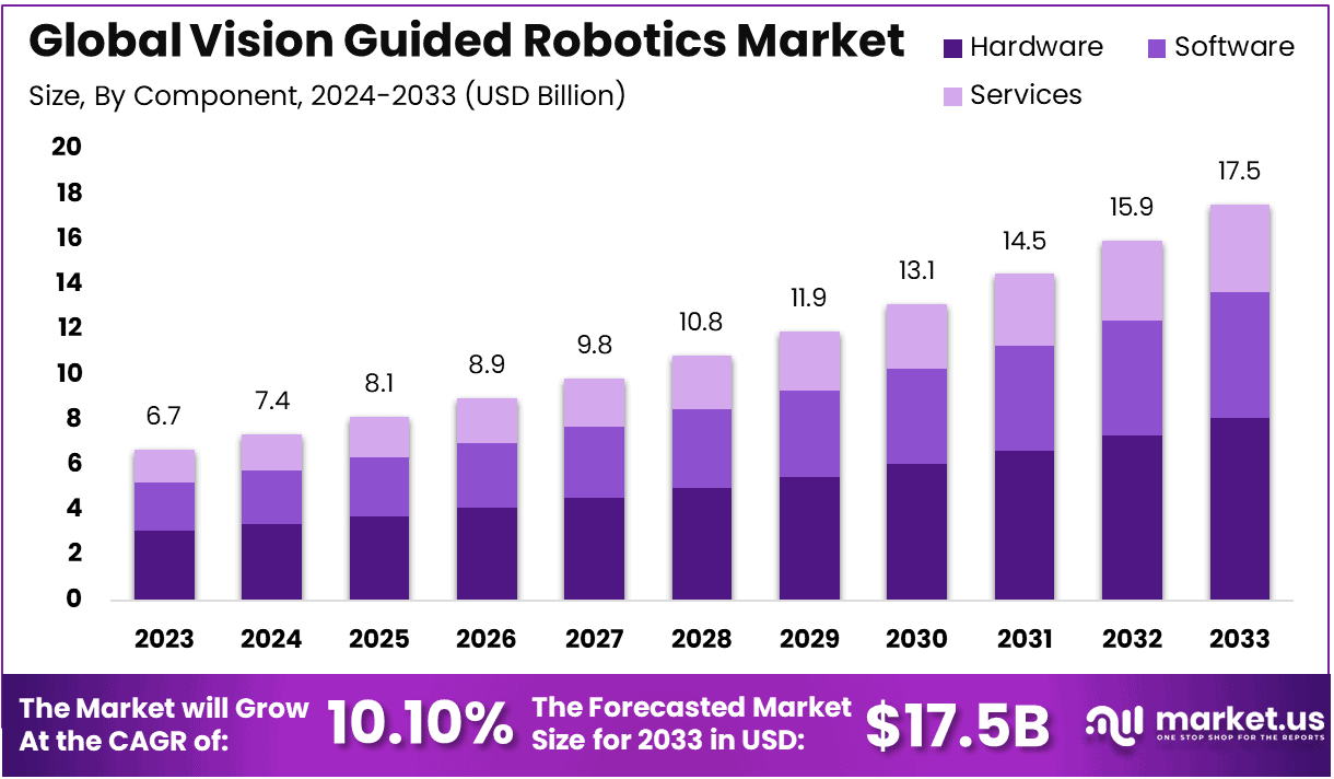 Vision Guided Robotics Market Region