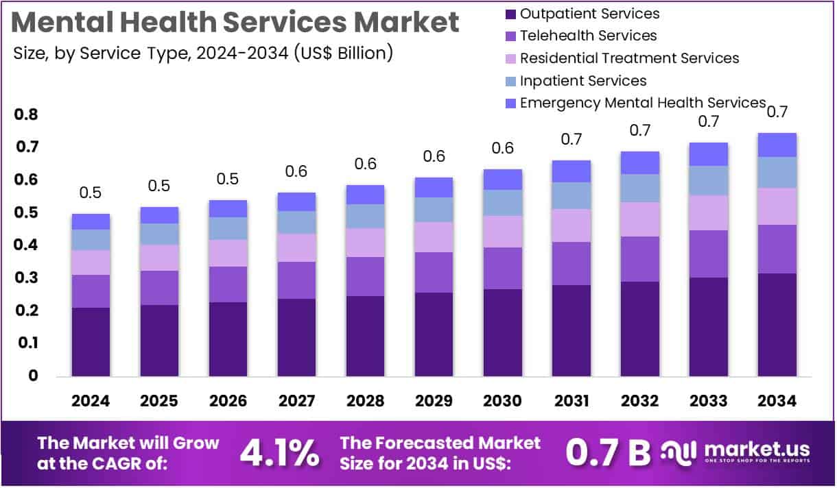 Mental Health Services Market Size