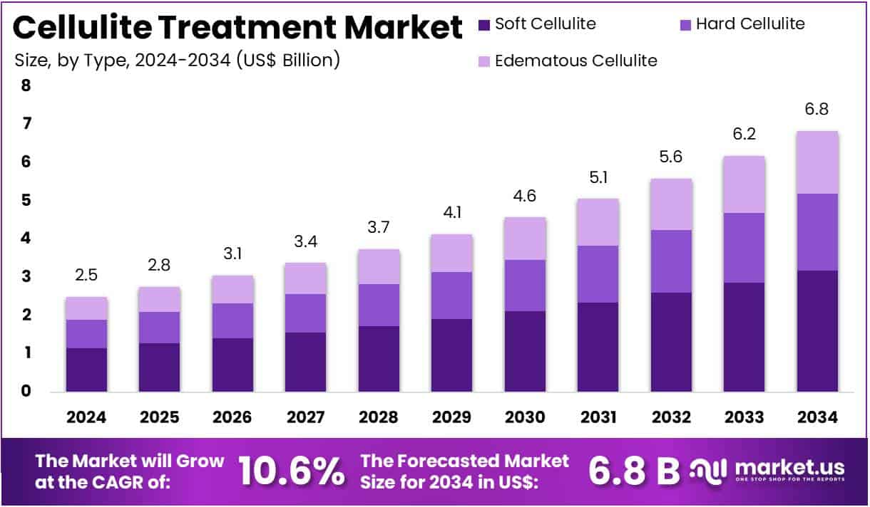 Cellulite Treatment Market Size