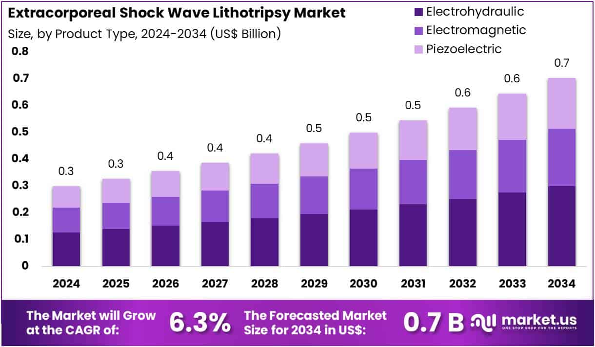 Extracorporeal Shock Wave Lithotripsy Market Size