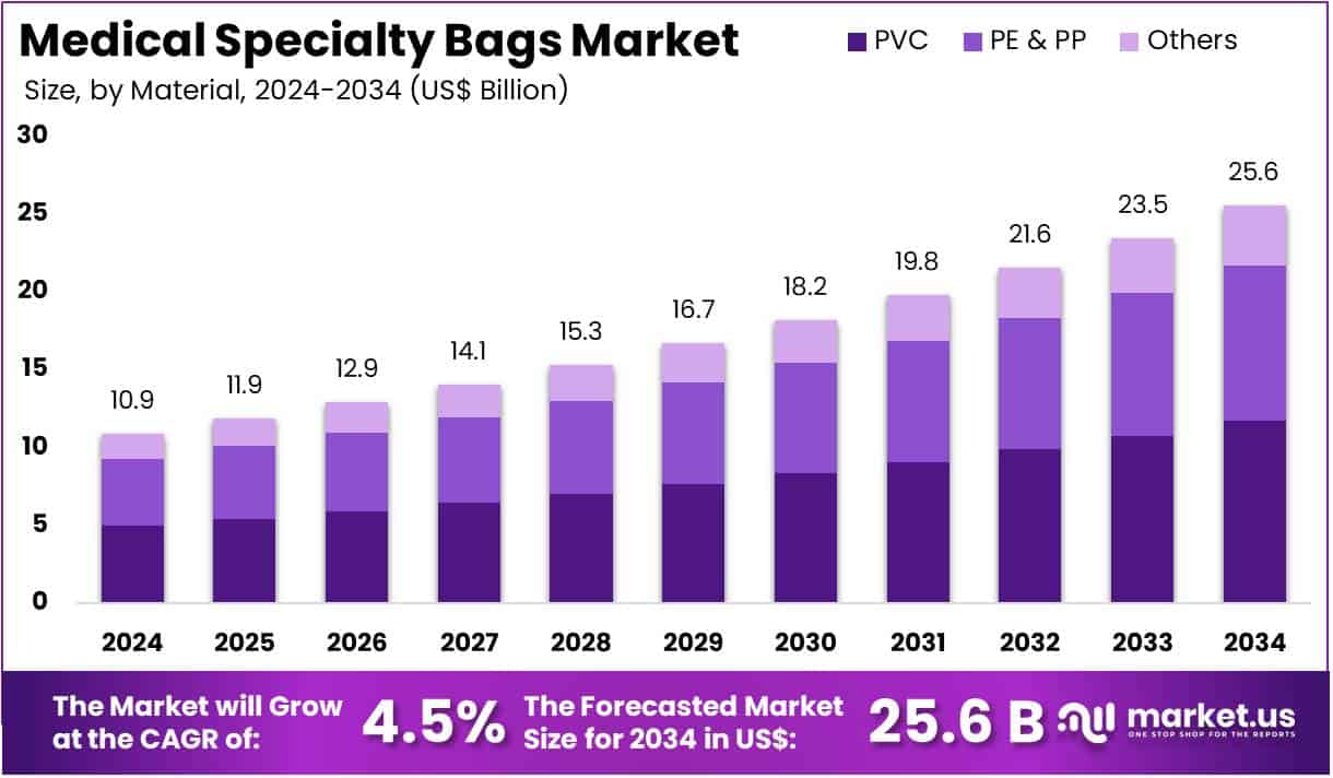 Medical Specialty Bags Market Size