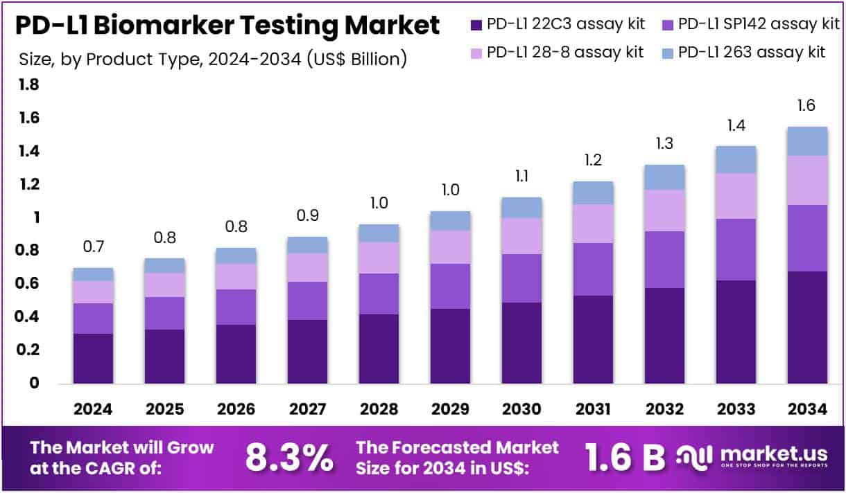 PD-L1 Biomarker Testing Market Size