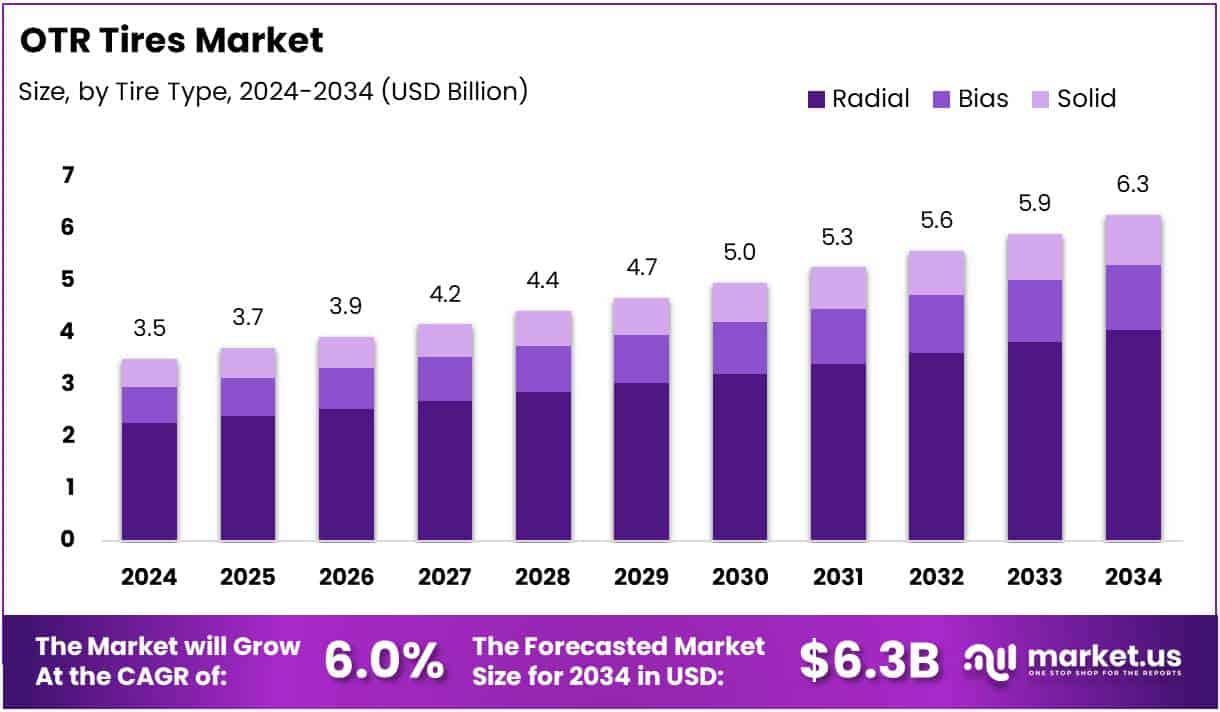 OTR Tires Market Size Analysis Bar Graph