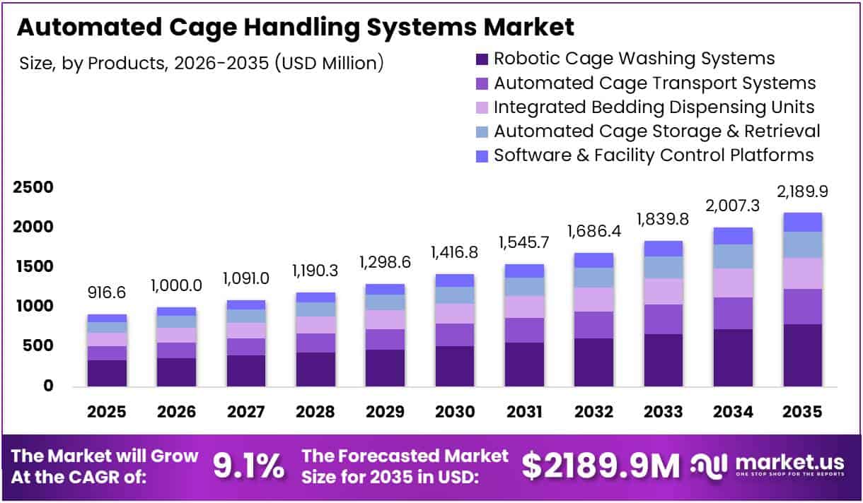 Automated Cage Handling Systems Market Size Analysis Bar Graph