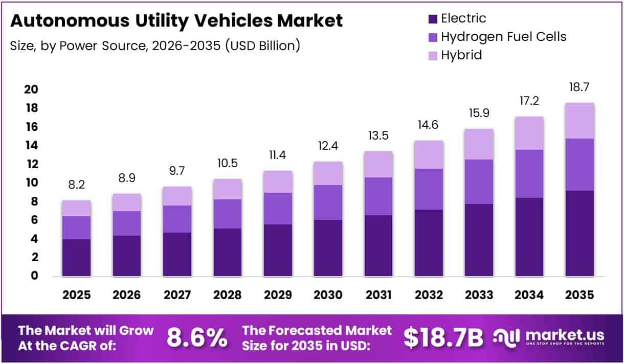 Autonomous Utility Vehicles Market Size Analysis Bar Graph