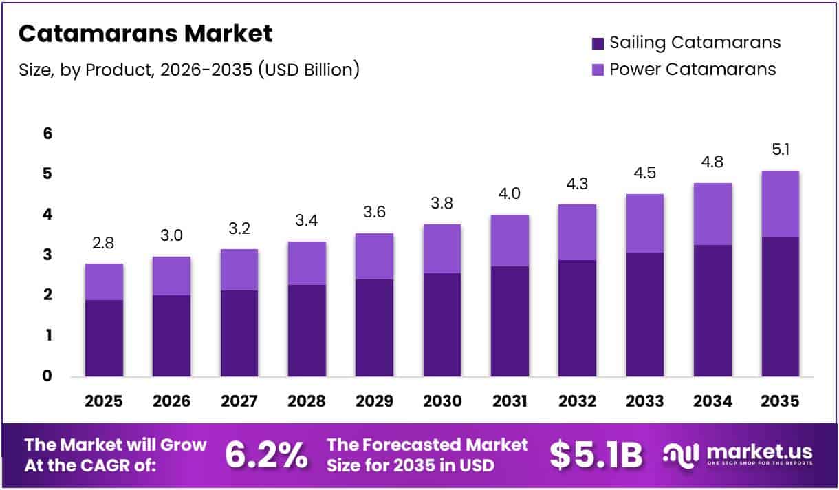 Catamarans Market Size Analysis Bar Graph