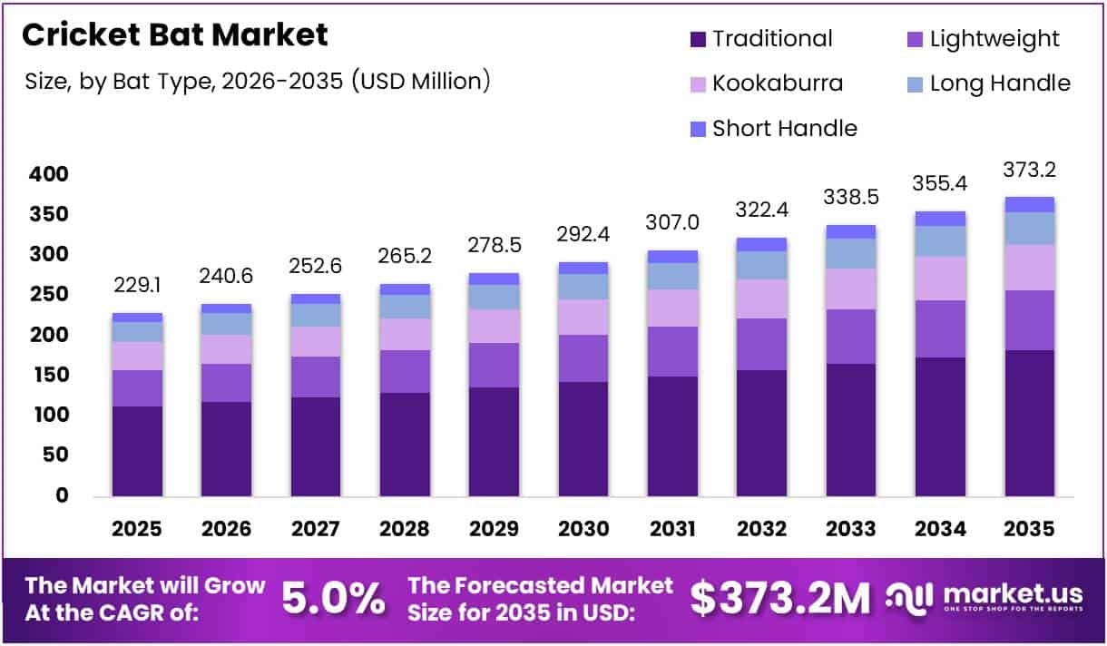 Cricket Bat Market Size Analysis Bar Graph