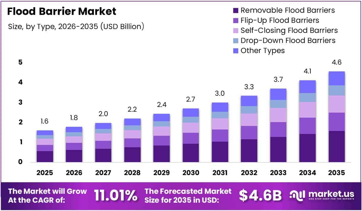 Flood Barrier Market Size Analysis Bar Graph