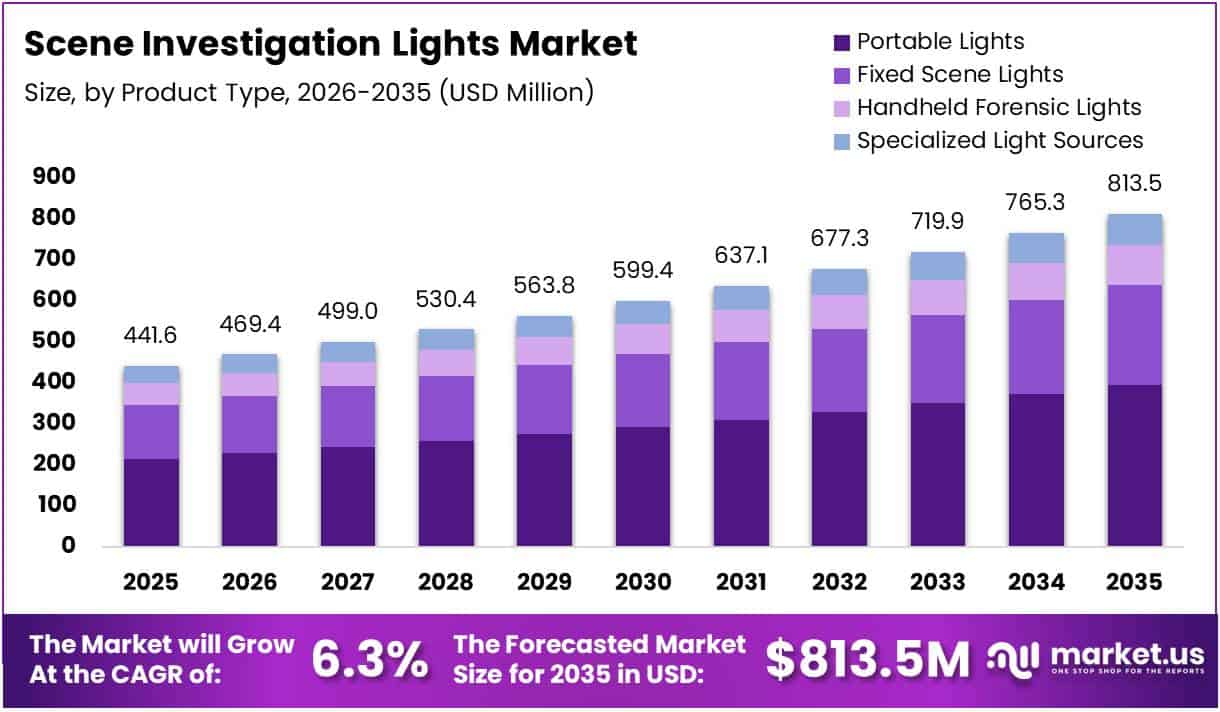 Scene Investigation Lights Market Size Analysis Bar Graph
