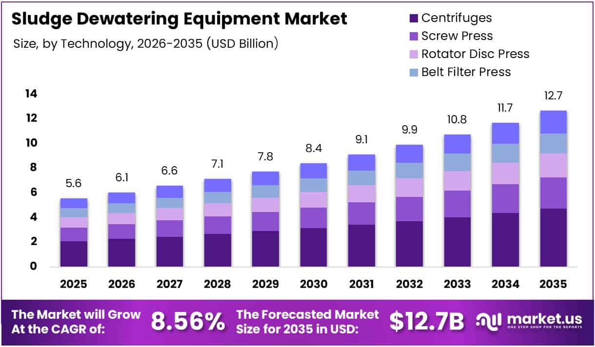 Sludge Dewatering Equipment Market Size Analysis Bar Graph