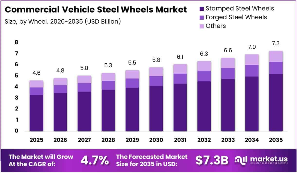 Commercial Vehicle Steel Wheels Market Size Analysis Bar Graph