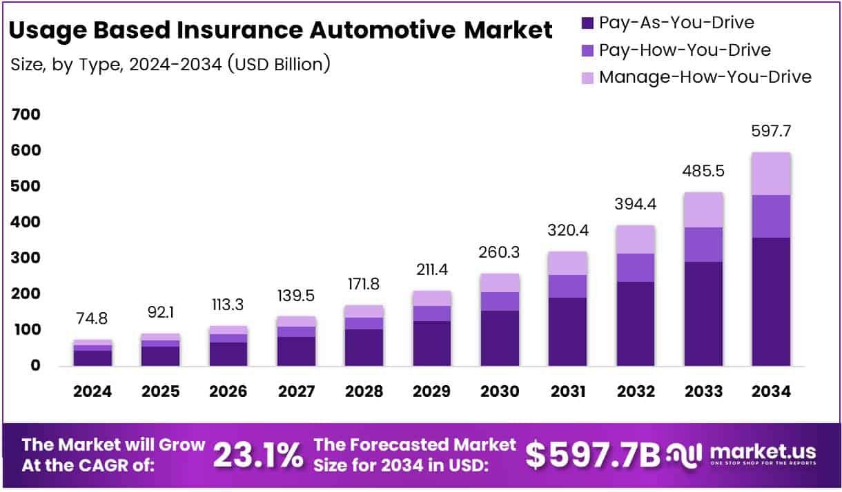 Usage Based Insurance Automotive Market Growth Analysis