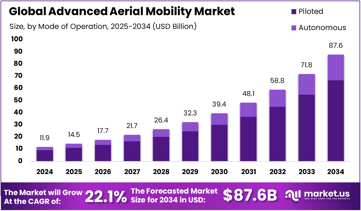 Advanced Aerial Mobility Market Size