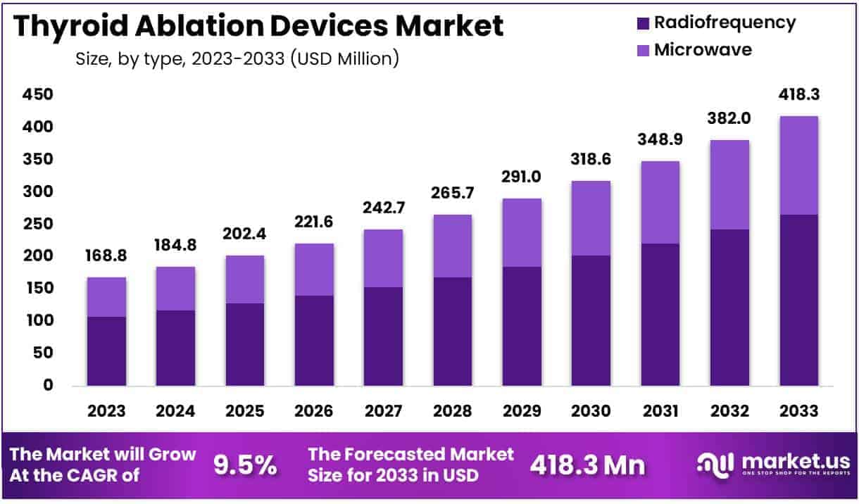 Thyroid Ablation Devices Market Size