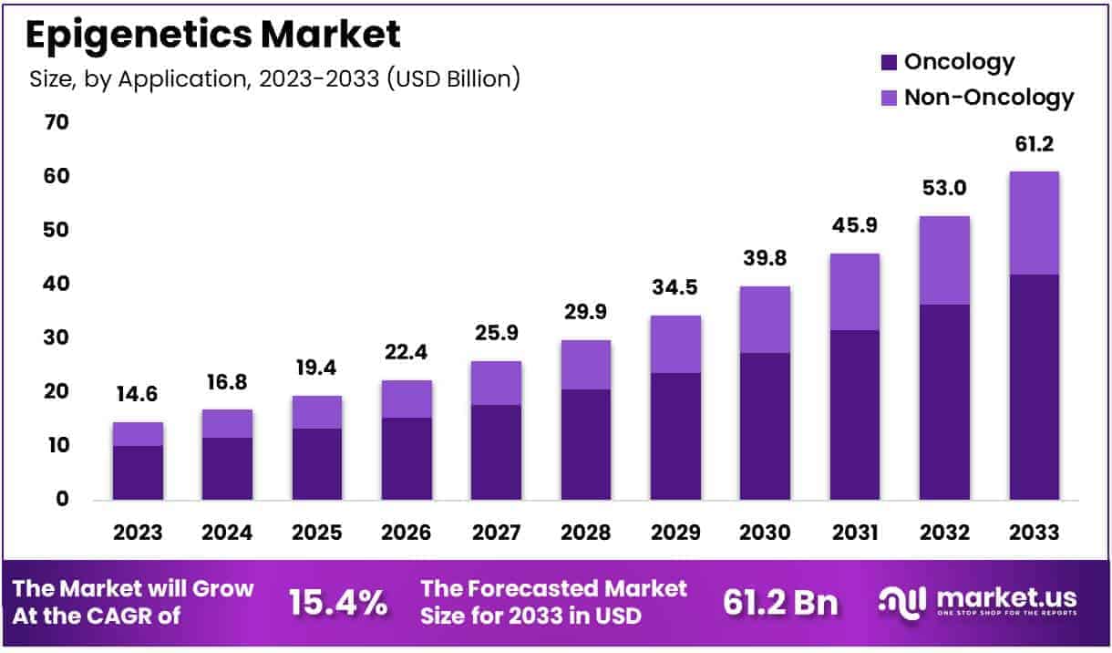 Epigenetics Market Size