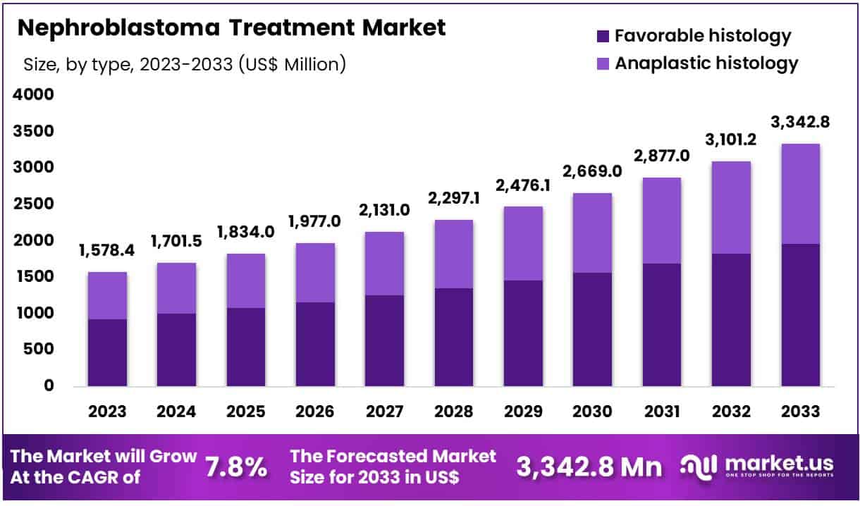 Nephroblastoma Treatment Market Size