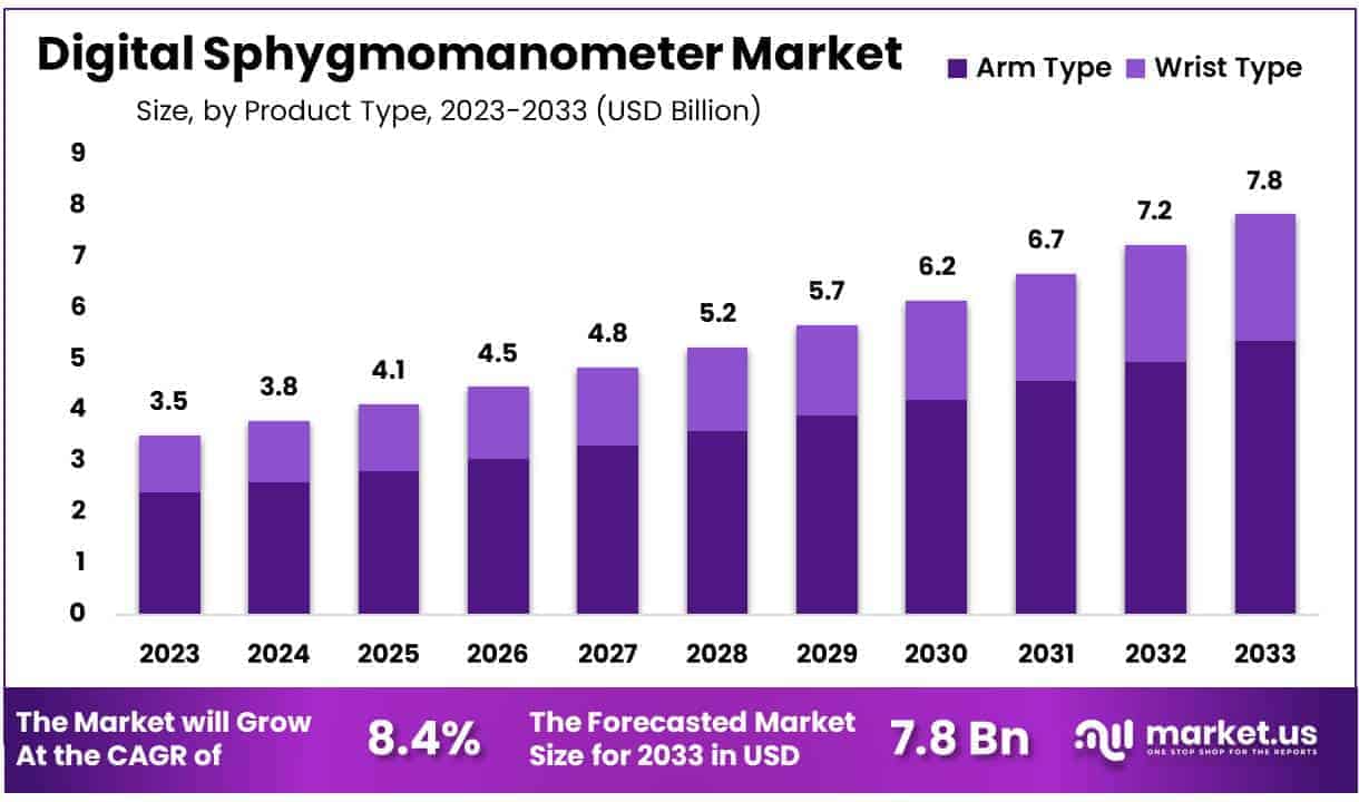 Digital Sphygmomanometer Market Size