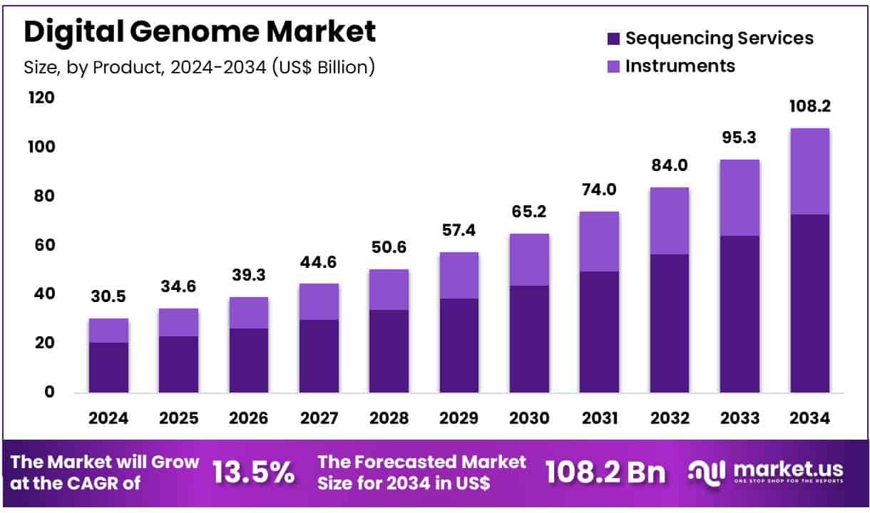 Digital Genome Market Size