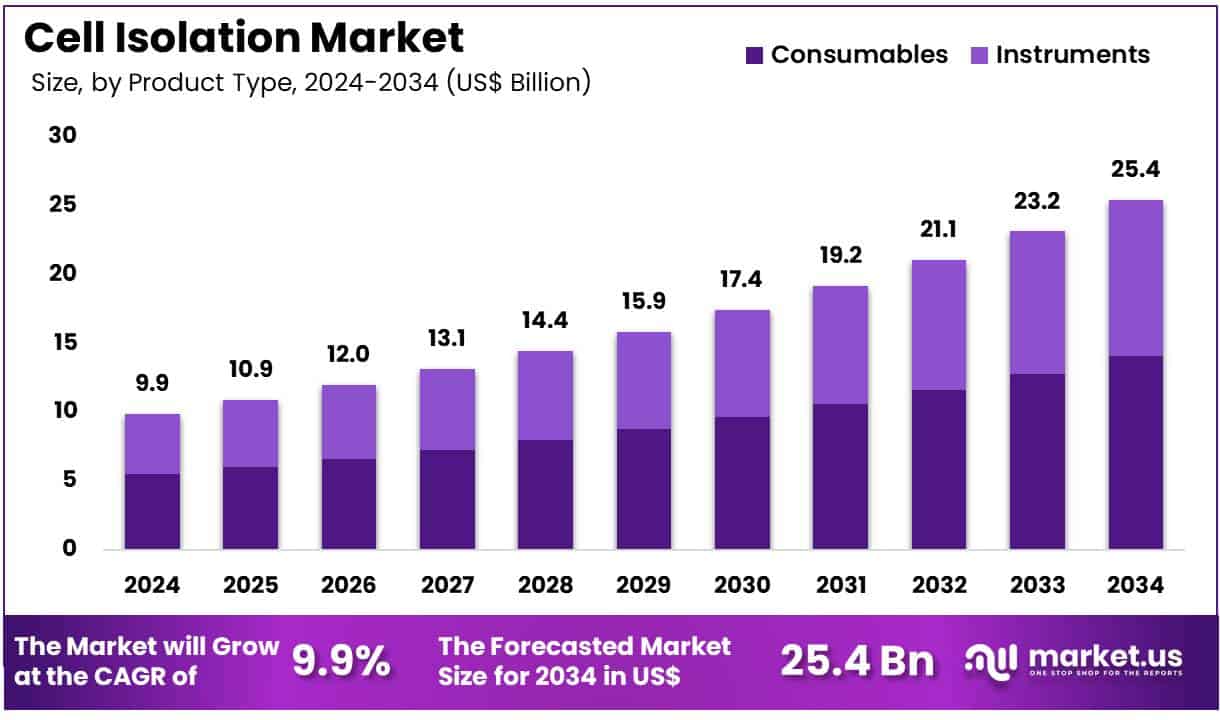 Cell Isolation Market Size