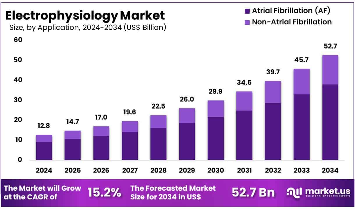 Electrophysiology Market Size