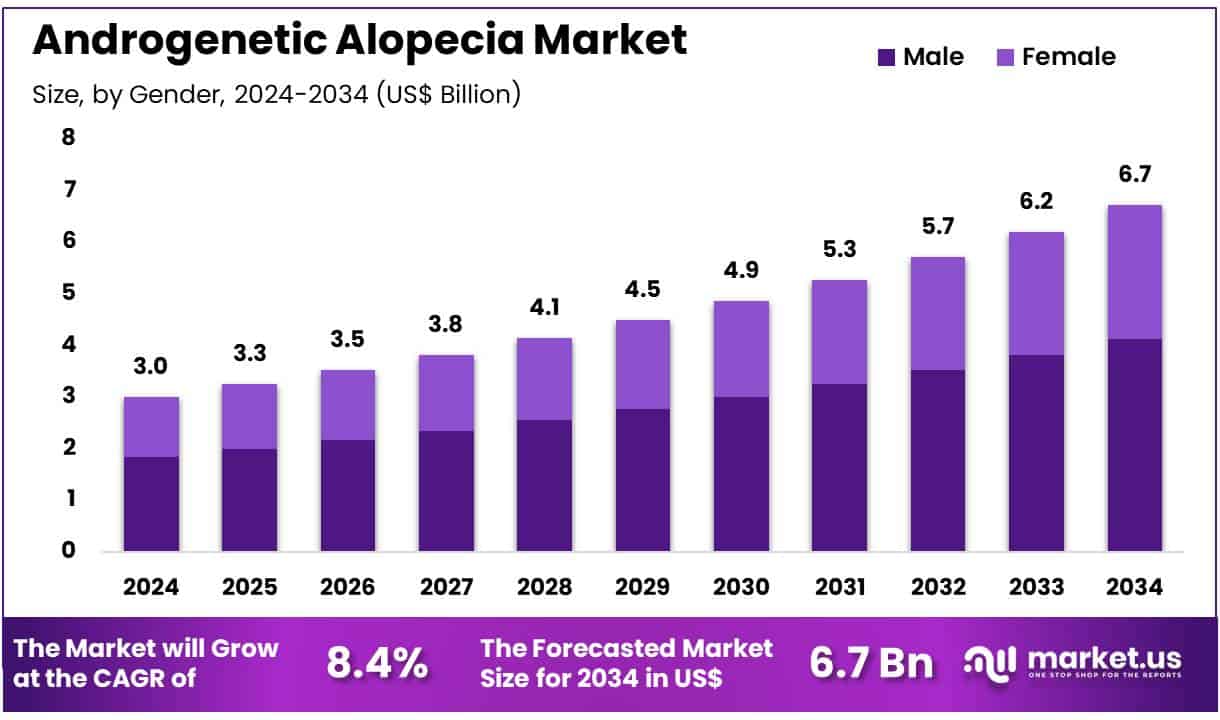 Androgenetic Alopecia Market Size