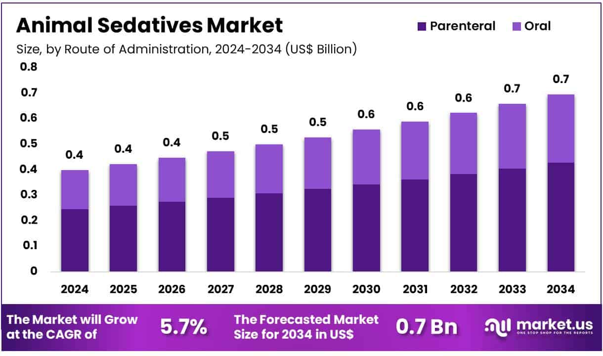 Animal Sedatives Market Size
