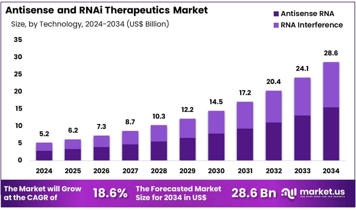Antisense and RNAi Therapeutics Market Size