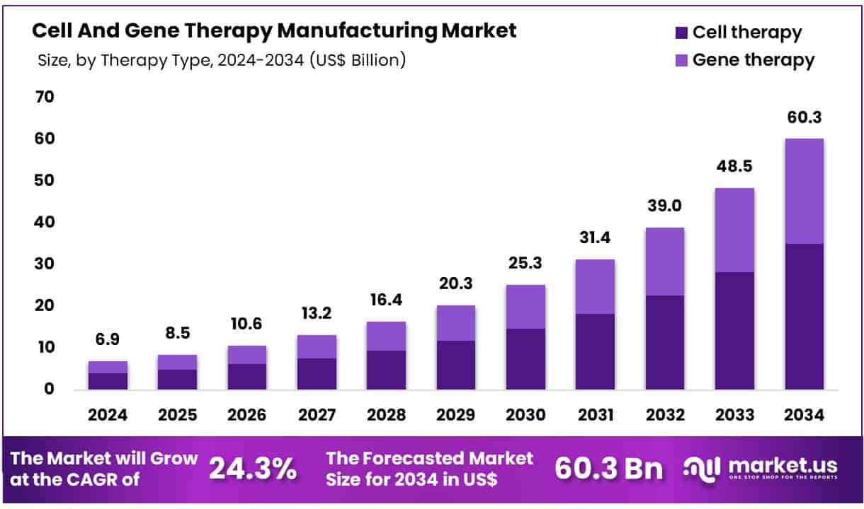 Cell And Gene Therapy Manufacturing Market Size