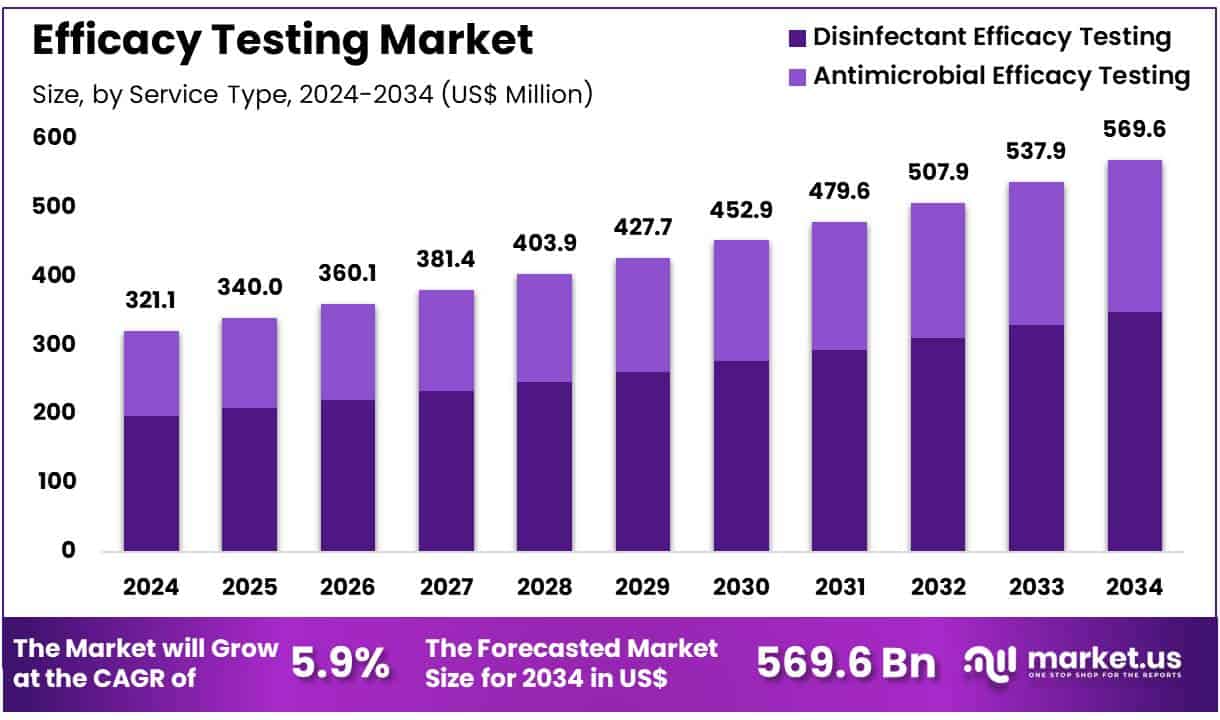 Efficacy Testing Market Size