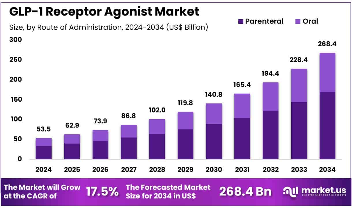 GLP-1 Receptor Agonist Market Size
