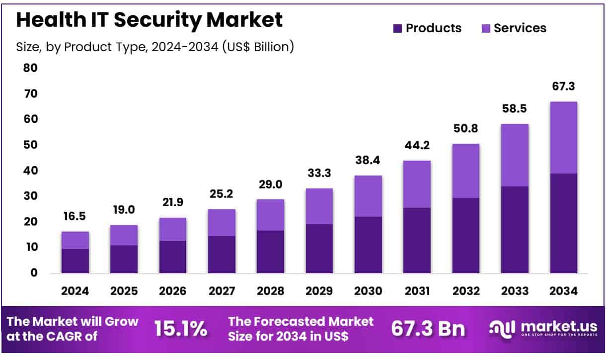 Health IT Security Market Size