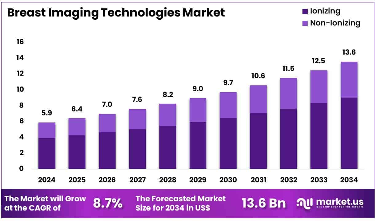Breast Imaging Technologies Market Size