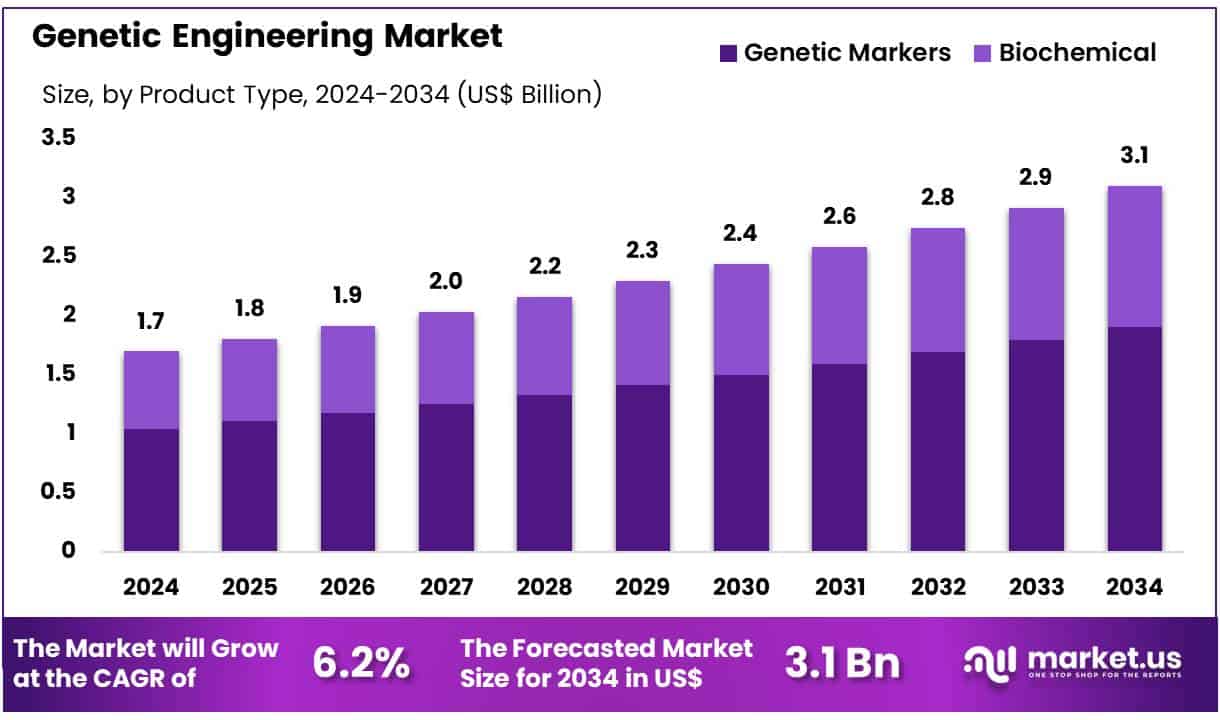 Genetic Engineering Market Size