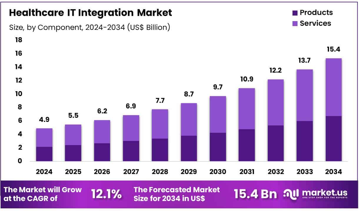 Healthcare IT Integration Market Size