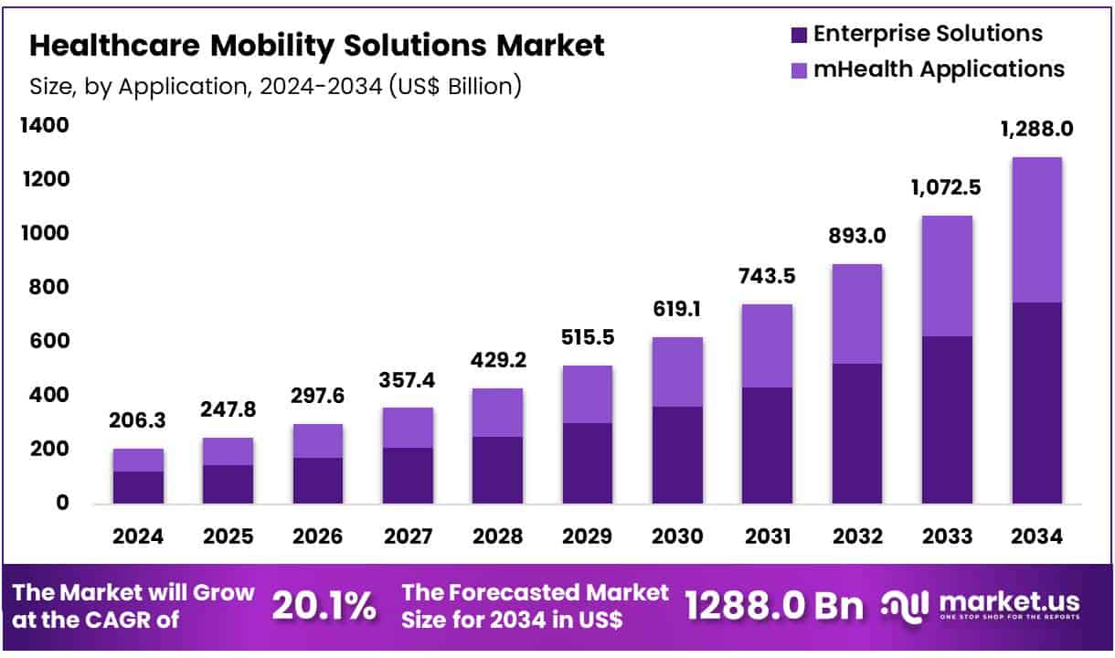 Healthcare Mobility Solutions Market Size