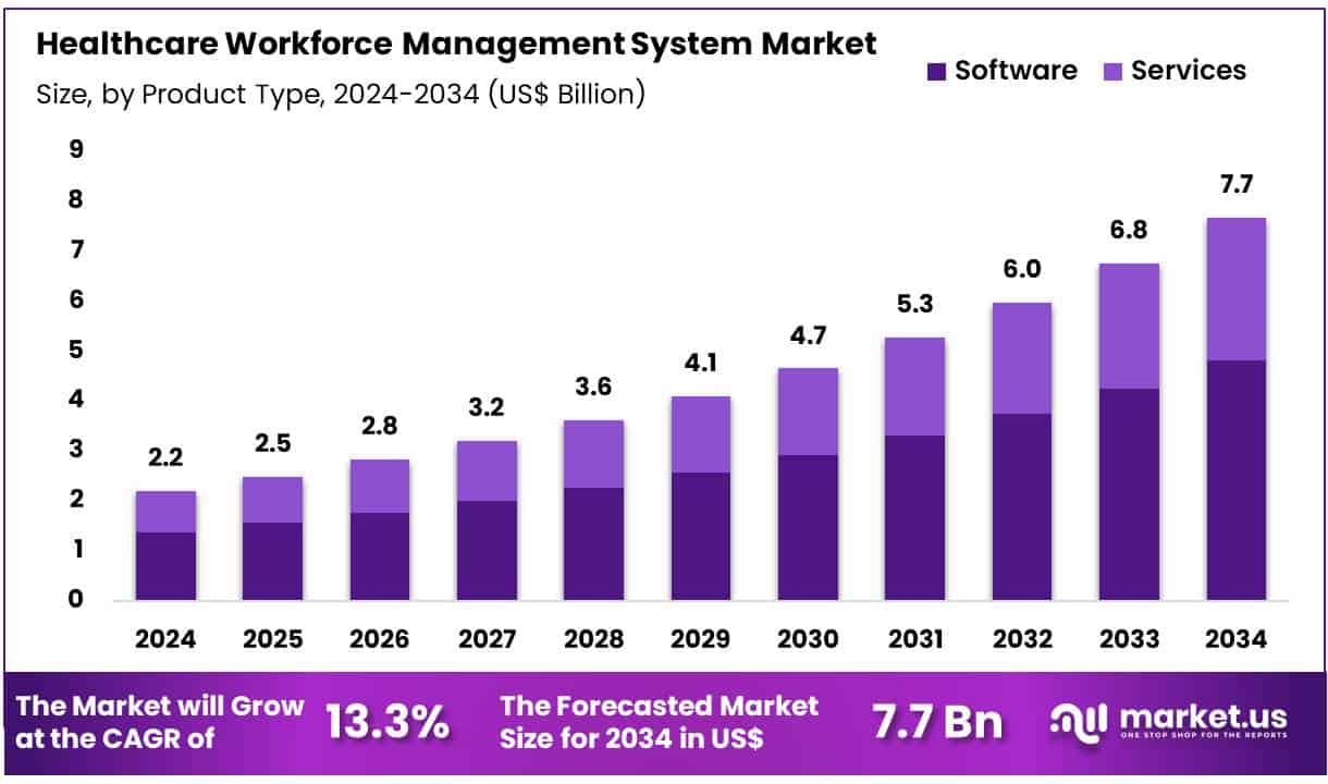 Healthcare Workforce Management System Market Size