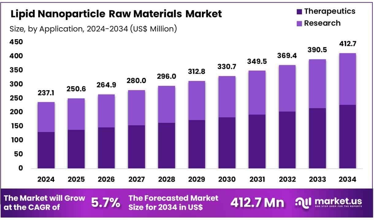 Lipid Nanoparticle Raw Materials Market Size