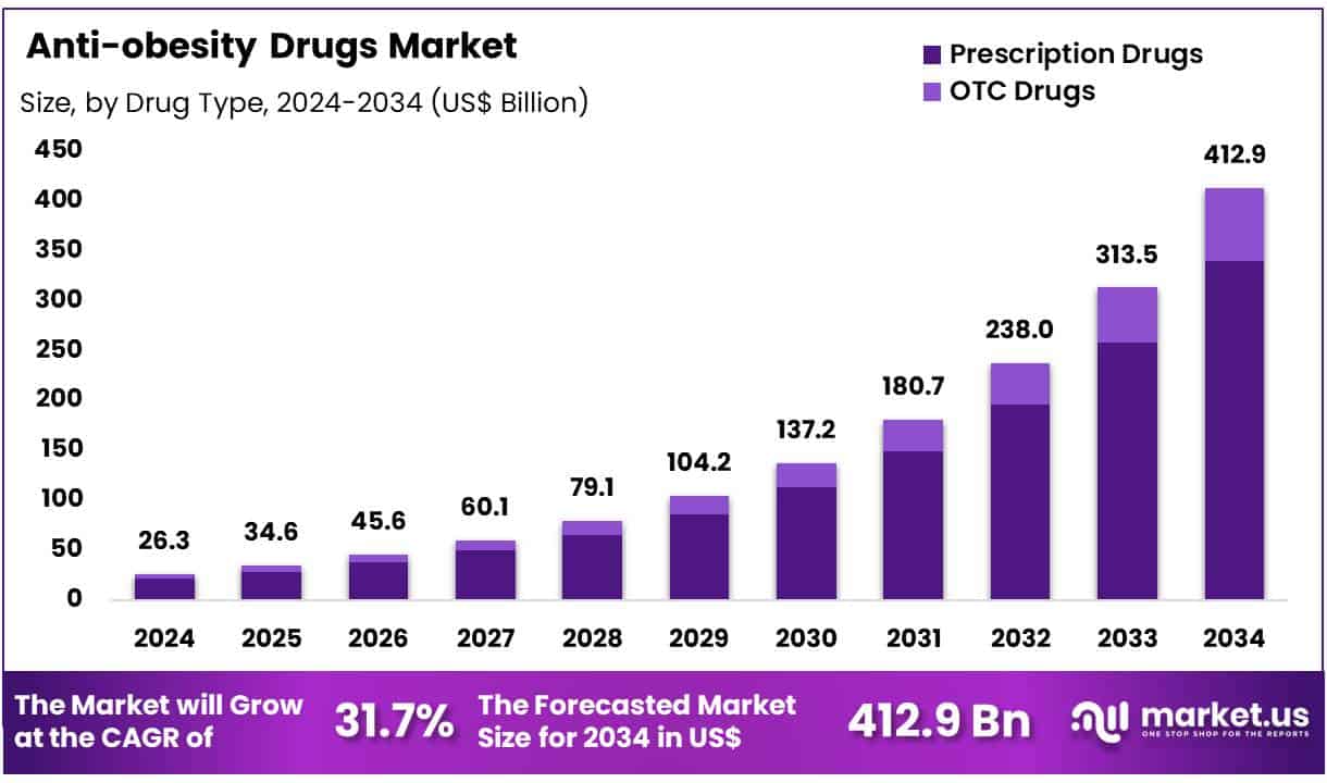 Anti-obesity Drugs Market Size