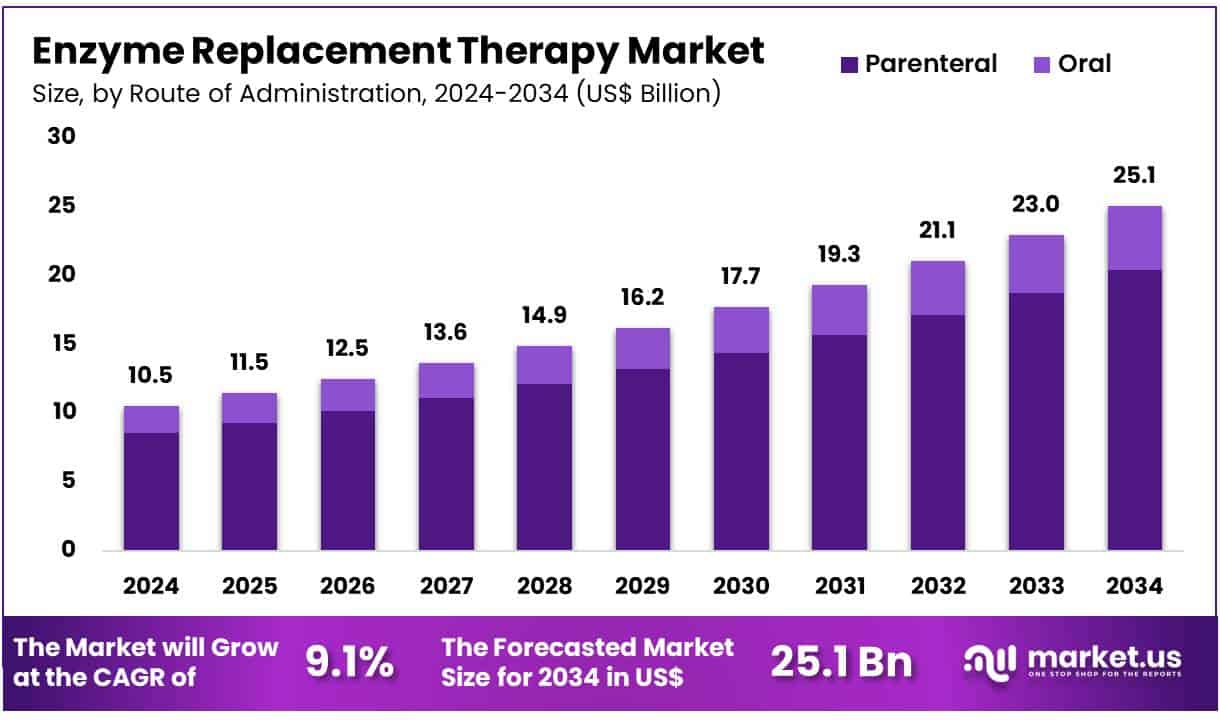 Enzyme Replacement Therapy Market Size