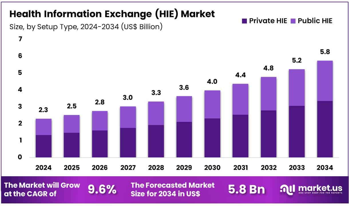 Health Information Exchange (HIE) Market Size