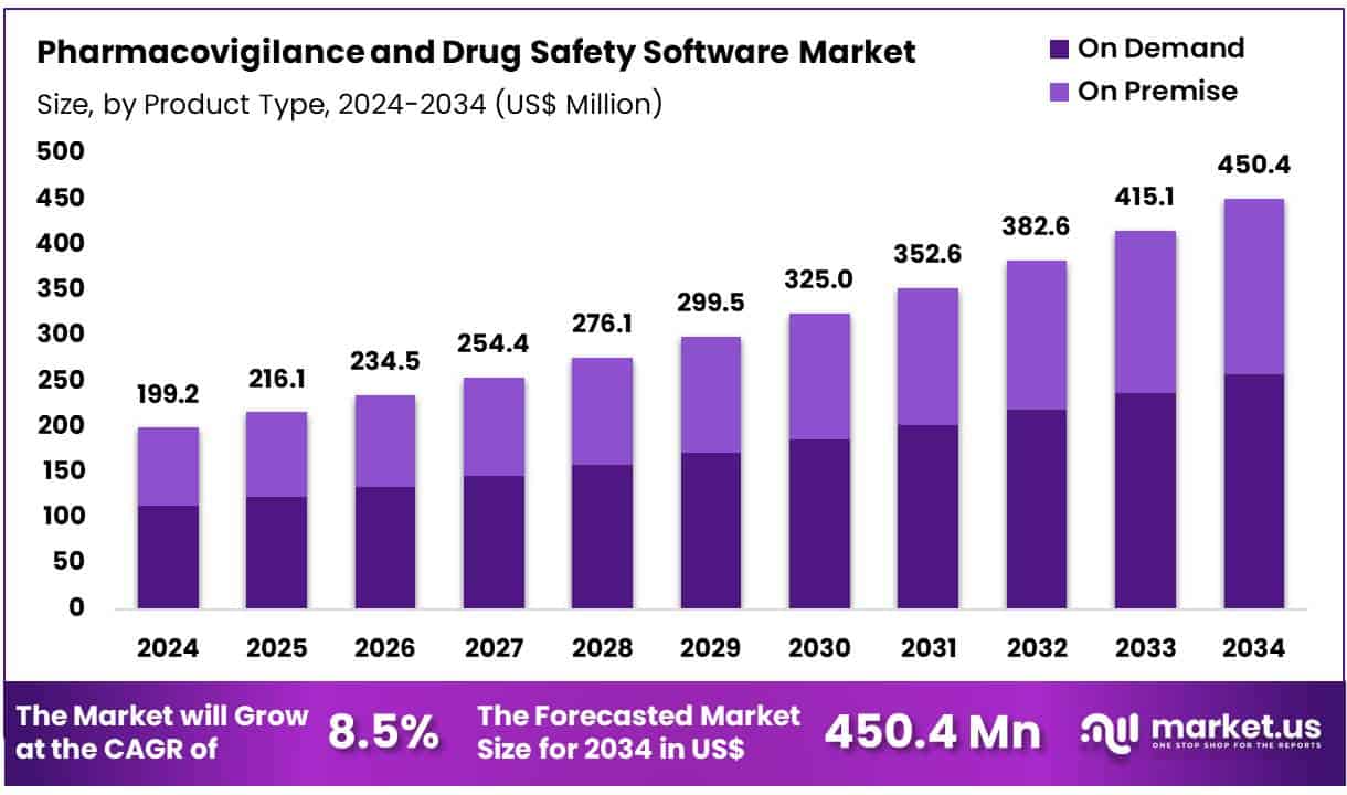 Pharmaceutical Quality Management Software Marke Size