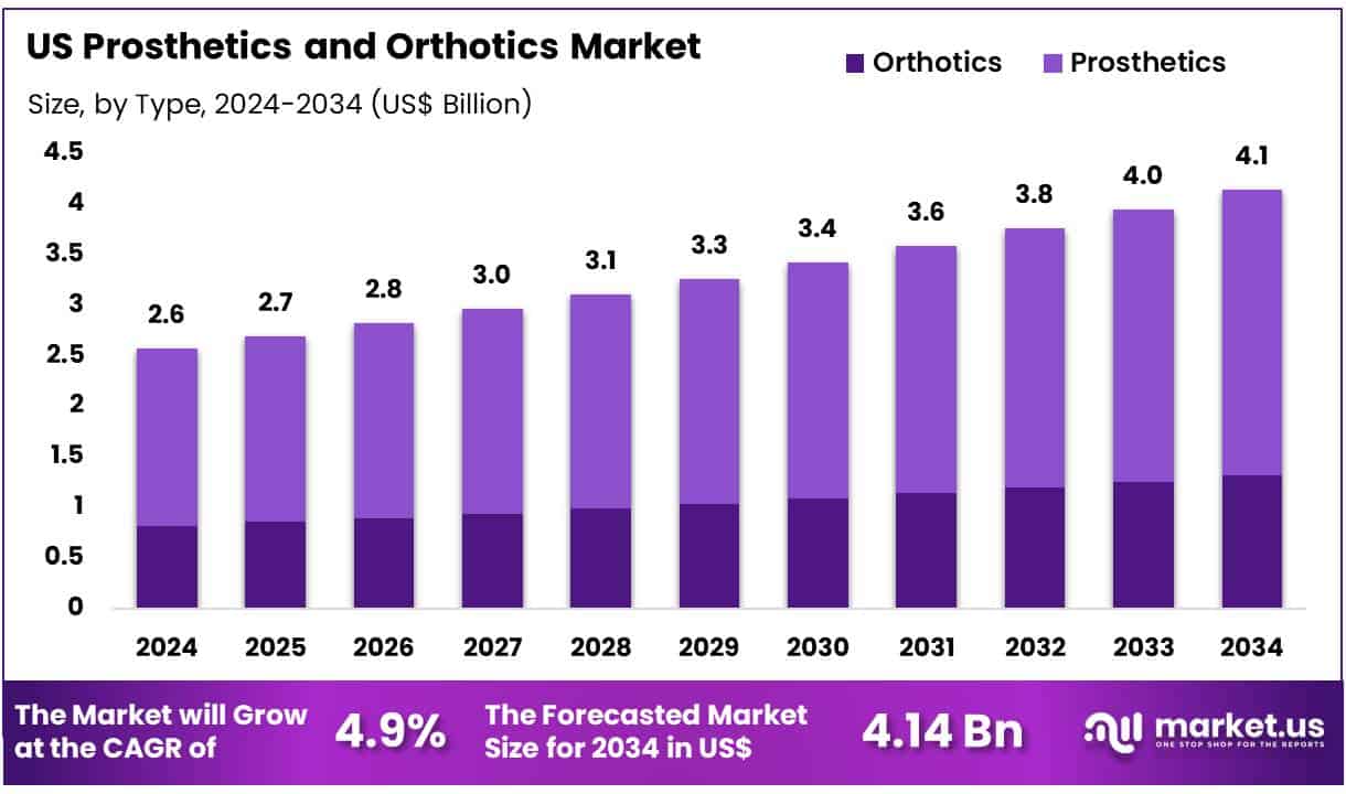 US Prosthetics and Orthotics Market Size
