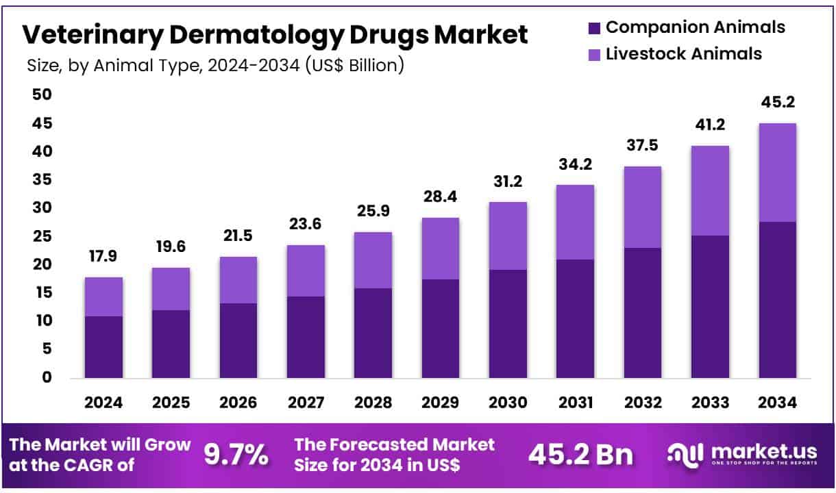 Veterinary Dermatology Drugs Market Size