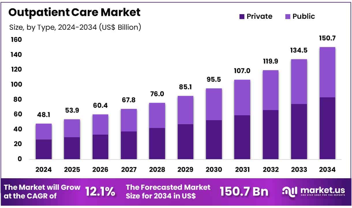 Outpatient Care Market Size