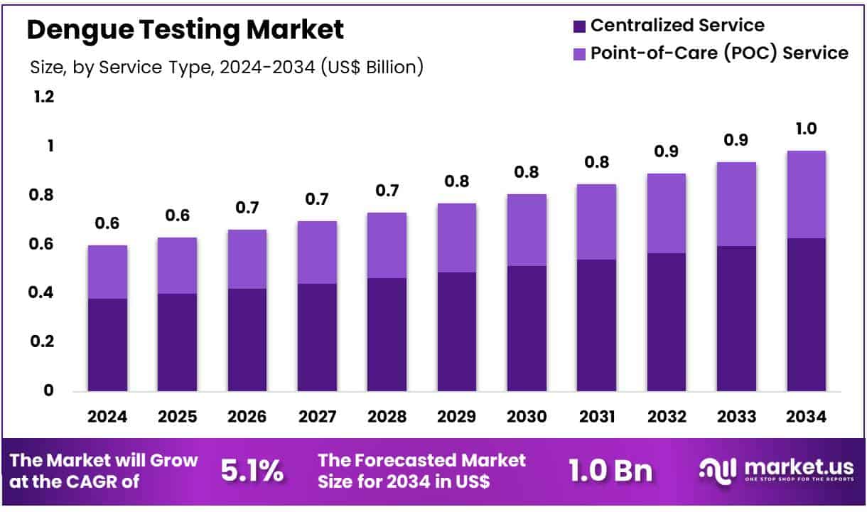 Dengue Testing Market Size