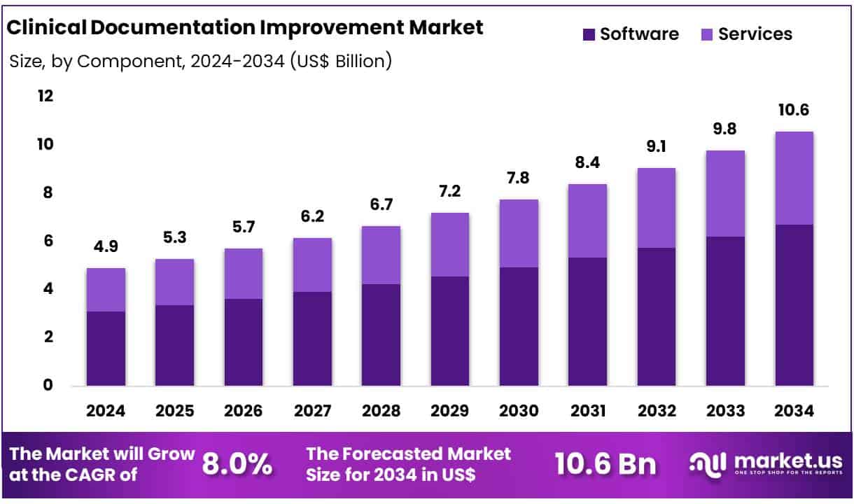 Clinical Documentation Improvement Market Size