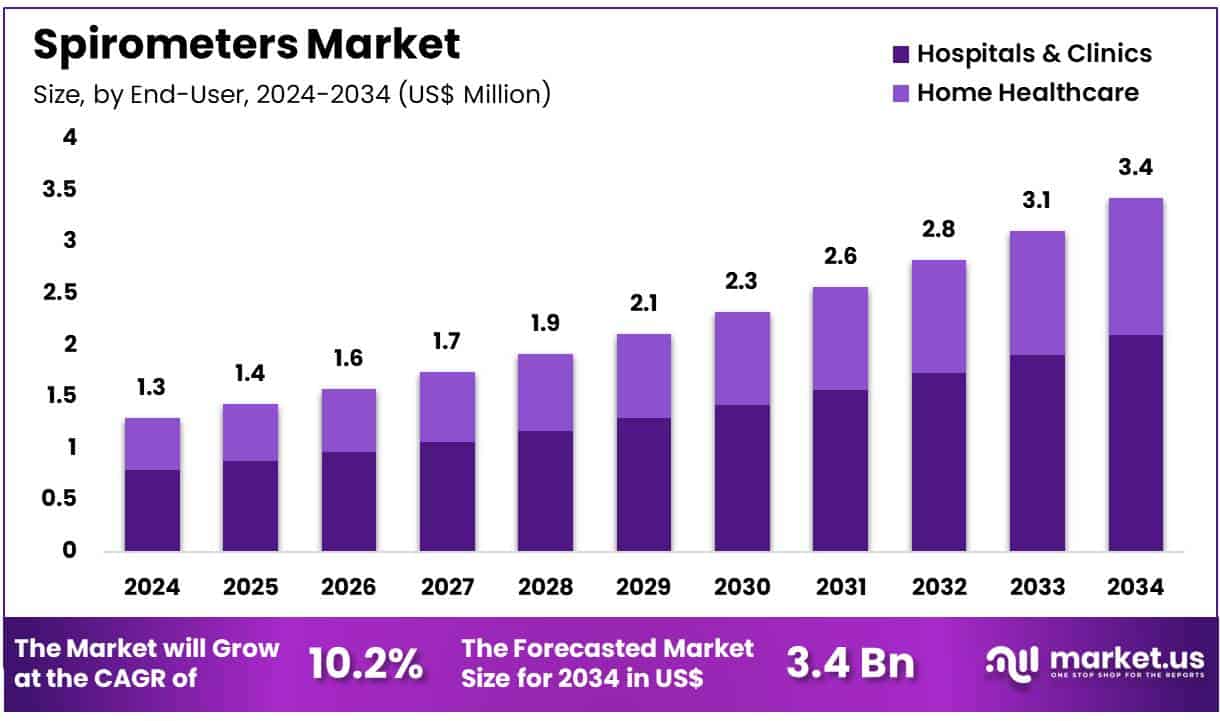 Spirometers Market Size
