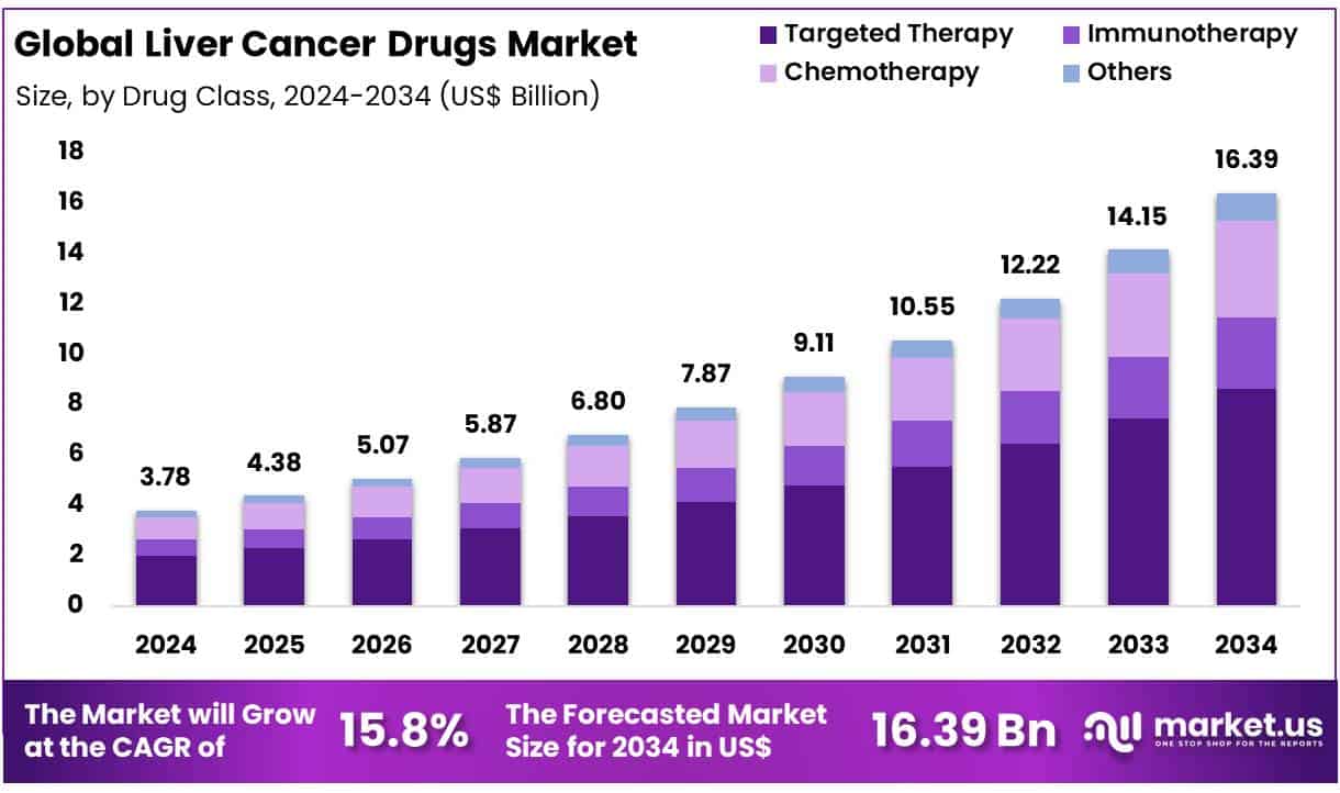 Liver Cancer Drugs Market Size
