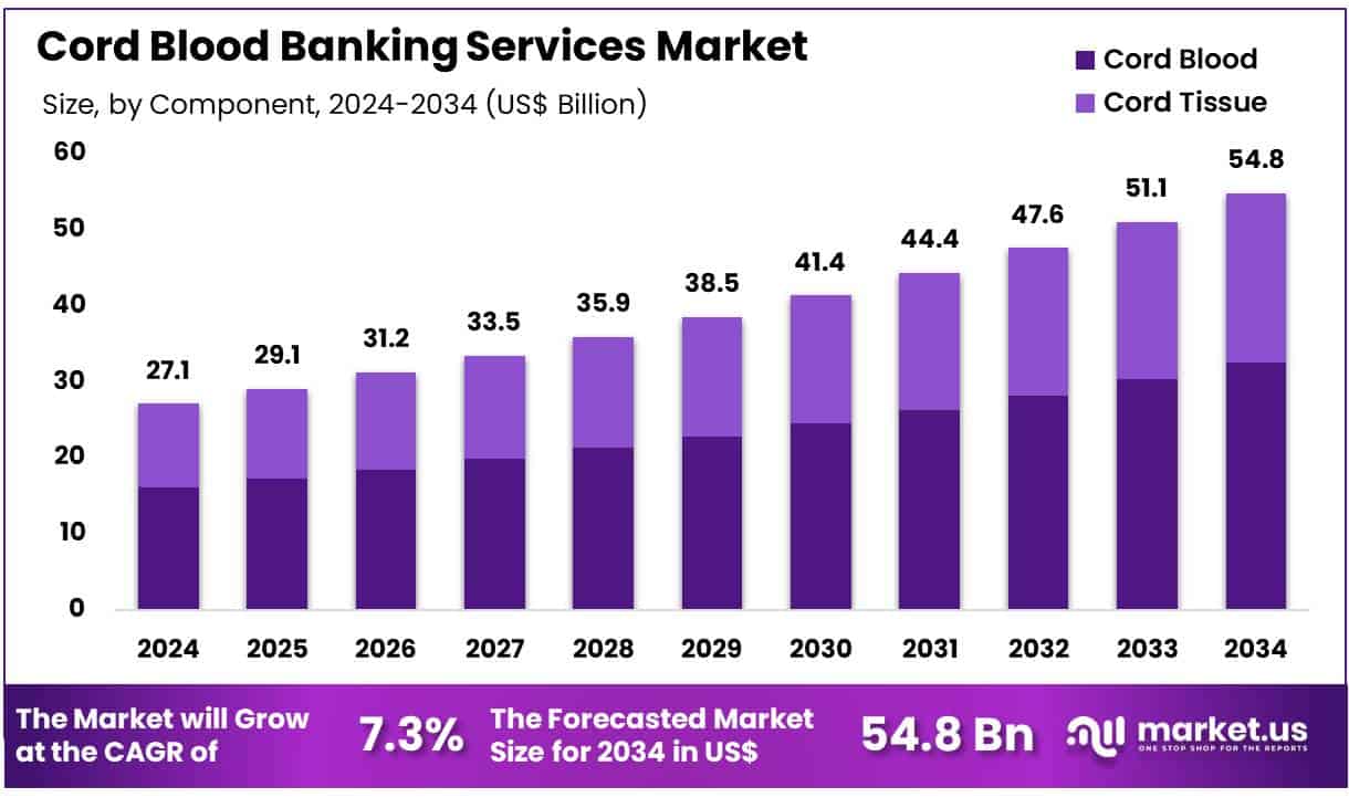 Cord Blood Banking Services Market Size